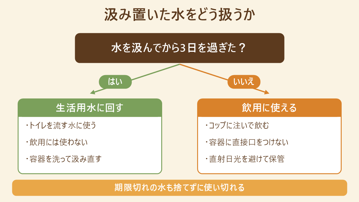 汲んでから3日を過ぎた水をどう扱うかを分ける判断の分岐図