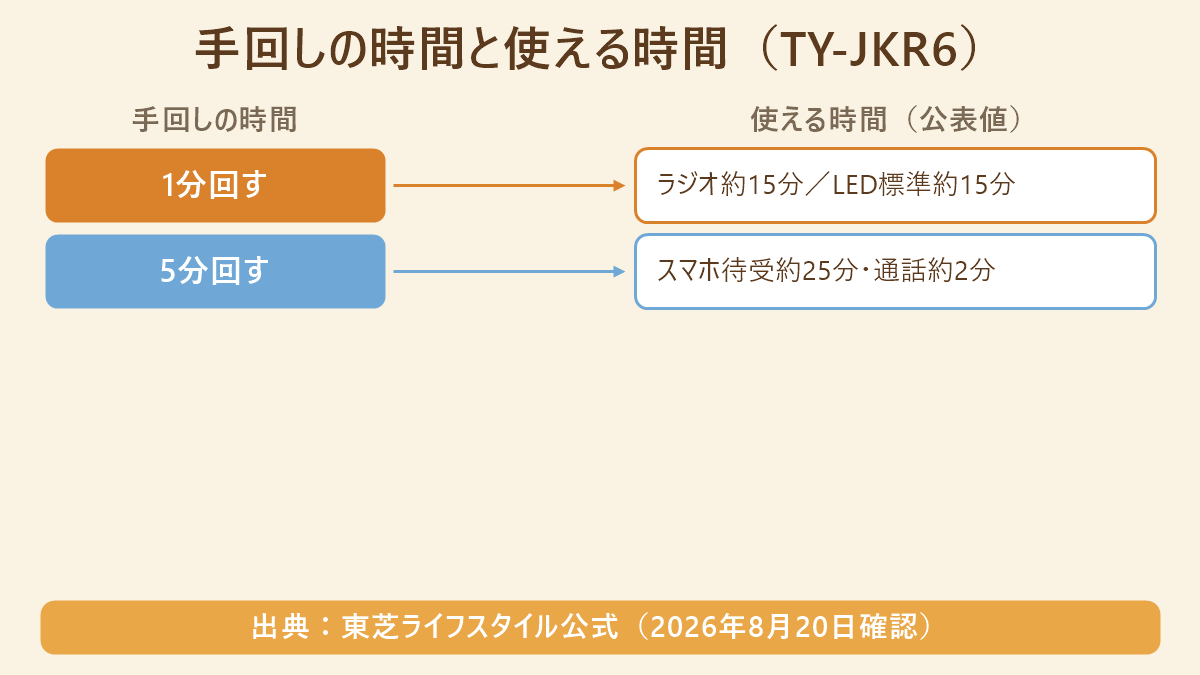 手回し1分と5分でラジオ・LED・スマホがどれだけ使えるかの公表値の対応表
