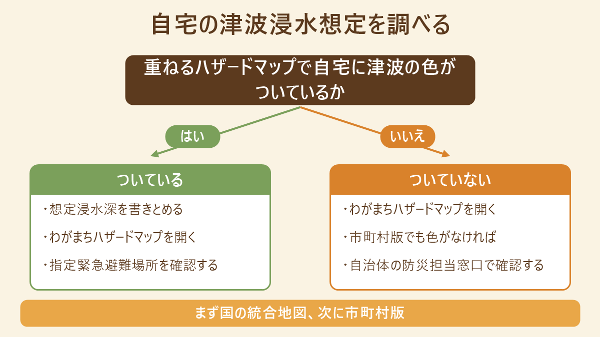 自宅の津波浸水想定を調べる手順の分岐図。重ねるハザードマップで自宅に津波の色がついているかで分かれ、ついている場合は想定浸水深を書きとめてわがまちハザードマップで指定緊急避難場所を確認する、ついていない場合も市町村版を開き、色がなければ自治体の防災担当窓口で確認する