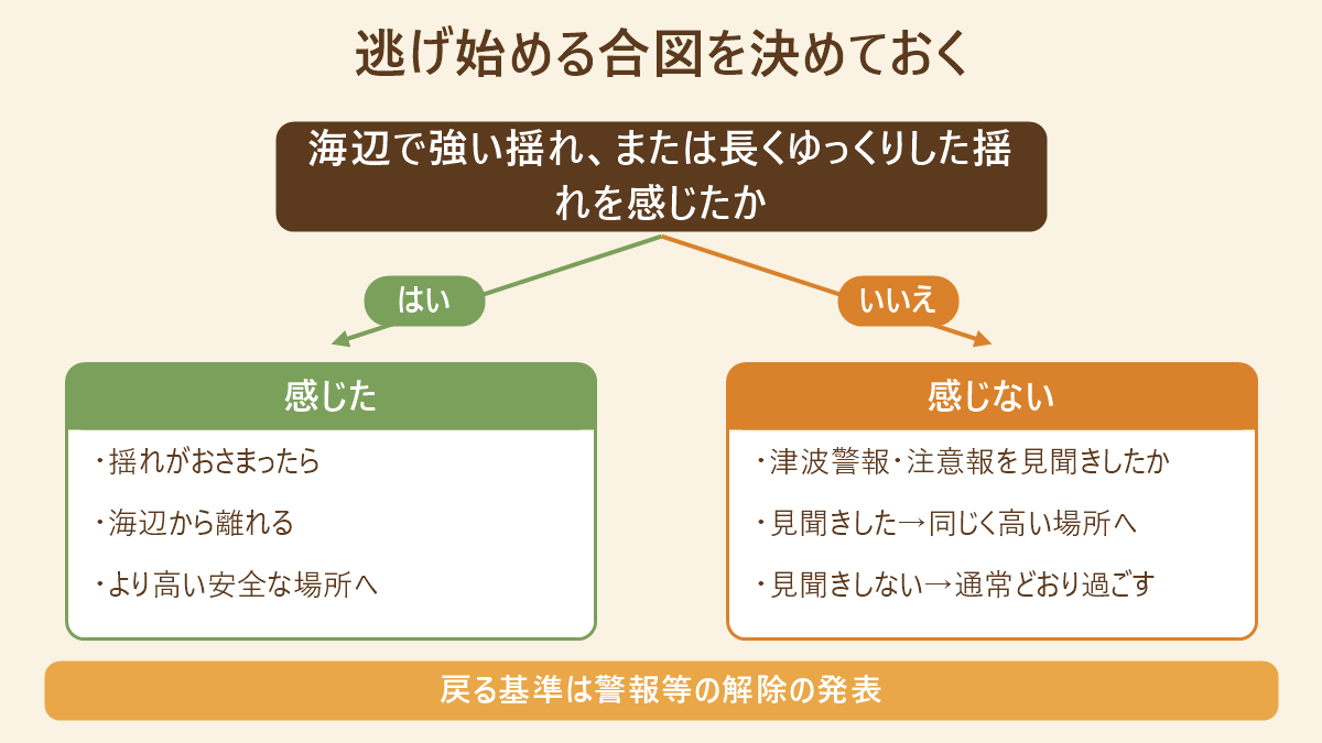 逃げ始める合図の分岐図。海辺で強い揺れまたは長くゆっくりした揺れを感じたかで分かれ、感じた場合は揺れがおさまったら海辺から離れてより高い安全な場所へ、感じない場合は津波警報・注意報を見聞きしたかで判断する。戻る基準は警報等の解除の発表