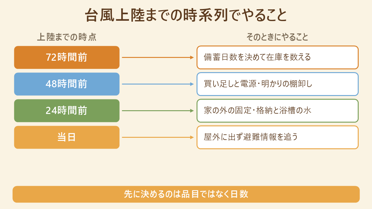 台風上陸までの時系列表。72時間前は備蓄日数を決めて在庫を数える、48時間前は買い足しと電源・明かりの棚卸し、24時間前は家の外の固定と浴槽の水、当日は屋外に出ず避難情報を追う