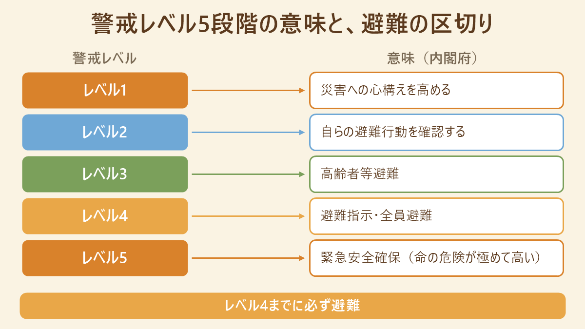 内閣府の警戒レベル5段階の意味。レベル1は心構え、レベル2は避難行動の確認、レベル3は高齢者等避難、レベル4は避難指示で全員避難、レベル5は緊急安全確保。レベル4までに必ず避難