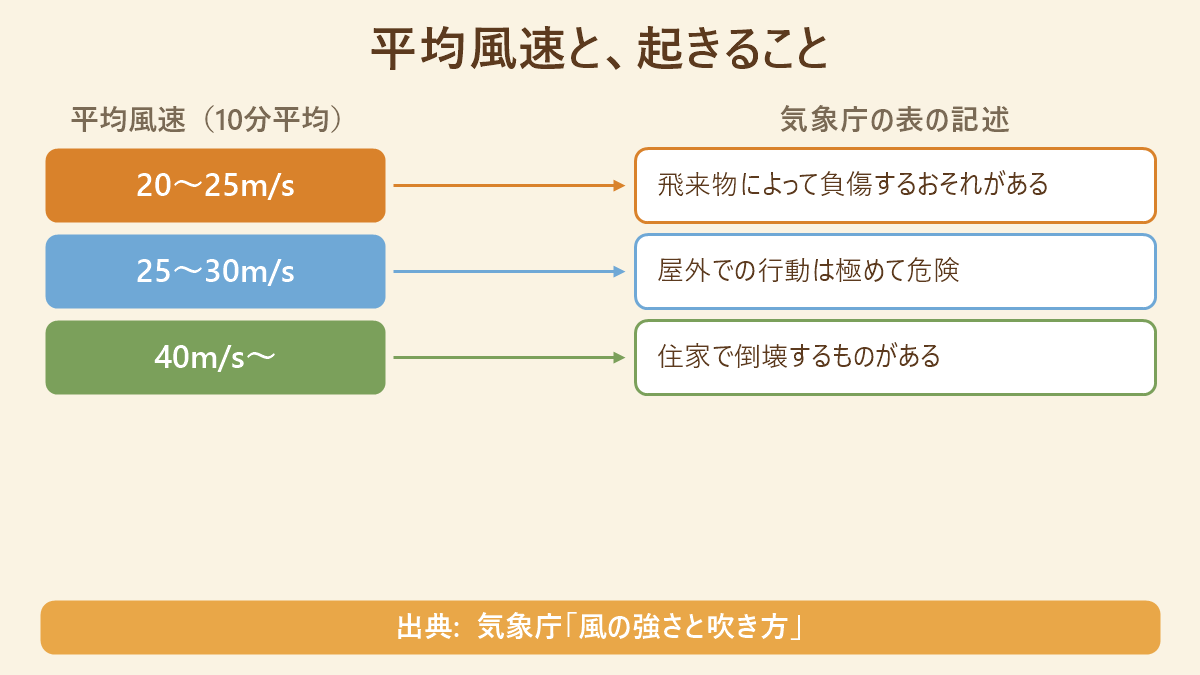 気象庁の風の強さと吹き方にもとづく、平均風速20〜25m/sで飛来物によって負傷するおそれ、25〜30m/sで屋外での行動は極めて危険、40m/s以上で住家で倒壊するものがあるという対応を示した図