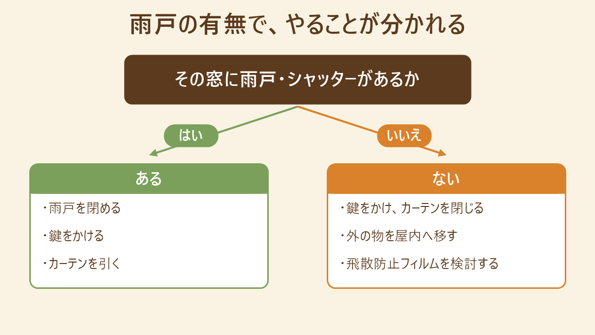 その窓に雨戸・シャッターがあるかで分岐し、ある場合は雨戸を閉めて施錠しカーテンを引く、ない場合は施錠してカーテンを閉じ外の物を屋内へ移して飛散防止フィルムを検討する、と示した図