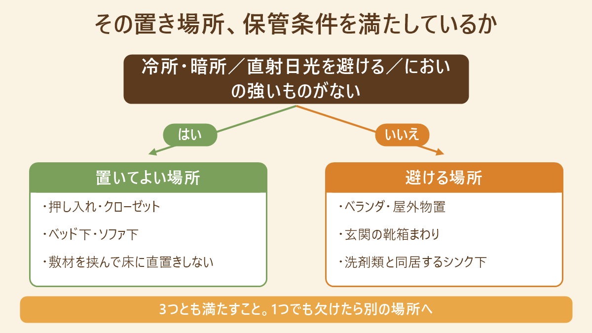 備蓄水の置き場所の判定分岐図。冷所暗所で直射日光を避けにおいの強いものがない場所は押し入れやベッド下、満たさない場合はベランダや靴箱まわり、洗剤類と同居するシンク下を避ける