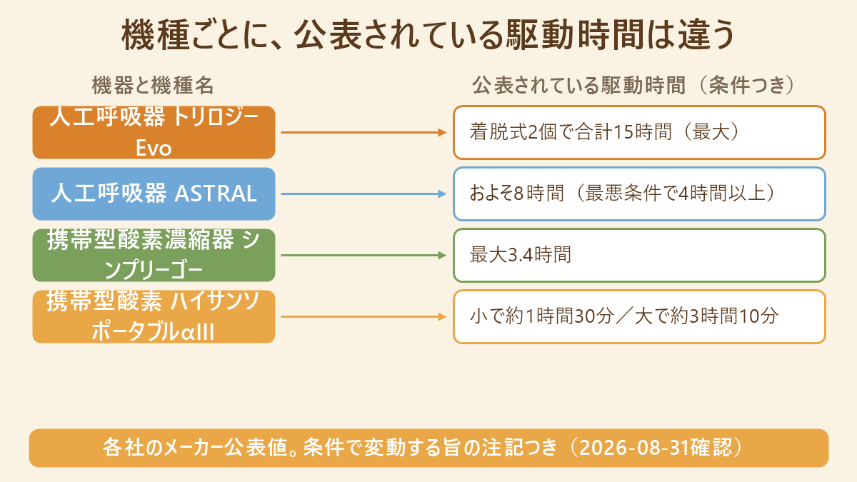 機器別の内部バッテリー公表値の対応表。左に機器種別と機種名、右にメーカーが公表している駆動時間とその条件を並べた図