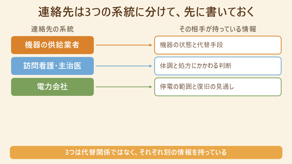 停電したときの連絡先を3つの系統に分けた対応表。左は連絡先の系統(機器の供給業者/訪問看護・主治医/電力会社)、右はその相手が持っている情報
