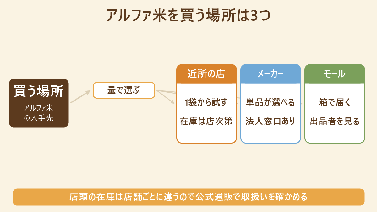 アルファ米を買う場所3つの図。近所の店は1袋から試せるが在庫は店次第、メーカー直販は単品が選べて法人窓口がある、通販モールは箱で届くので出品者を見る。店頭の在庫は店舗ごとに違うので公式通販で取扱いを確かめる