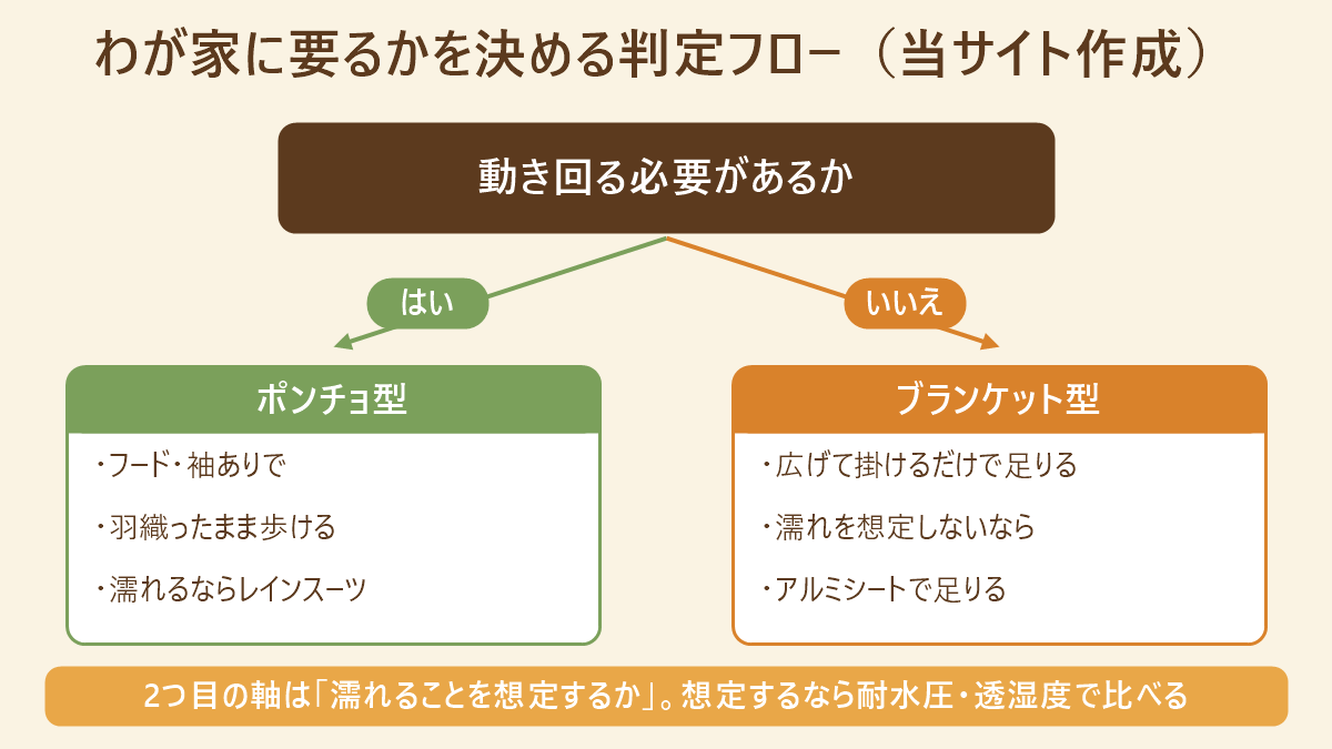 動き回る必要があるかでポンチョ型とブランケット型に分かれる判定フロー図