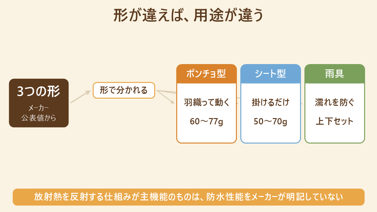 ポンチョ型・シート型・雨具の3つの形と用途の対応図