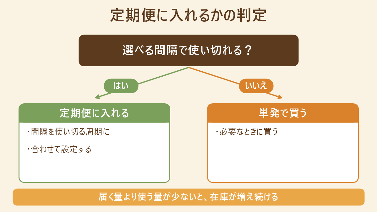 選べる配送間隔で使い切れるかで分ける判定図。はいなら定期便に入れて間隔を使い切る周期に合わせ、いいえなら必要なときに単発で買う。届く量より使う量が少ないと在庫が増え続ける