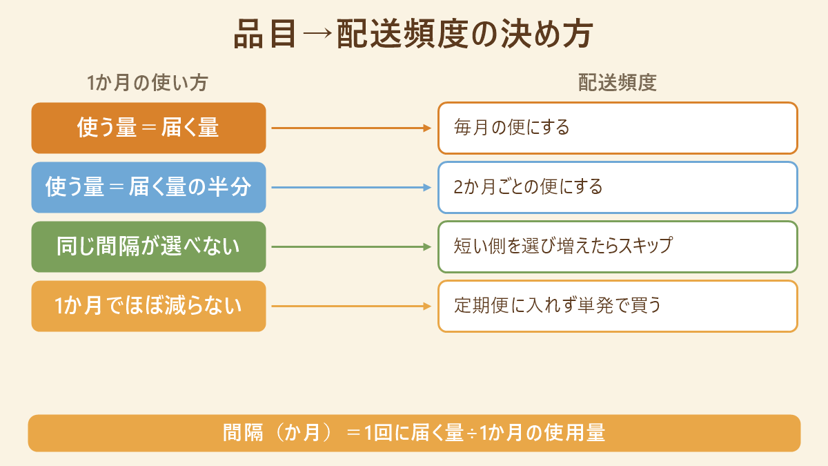 1か月の使い方から配送頻度を決める対応図。使う量と届く量が同じなら毎月、半分なら2か月ごと、同じ間隔が選べなければ短い側を選んで増えたらスキップ、ほぼ減らなければ定期便に入れず単発で買う