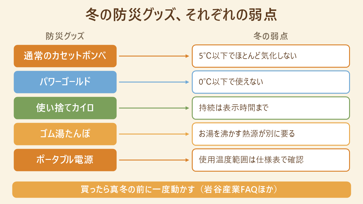 通常のカセットボンベは5℃以下でほとんど気化しない、パワーゴールドは0℃以下で使えない、使い捨てカイロは持続が表示時間まで、ゴム湯たんぽはお湯を沸かす熱源が別に要る、ポータブル電源は使用温度範囲を仕様表で確認という冬の弱点の対応図