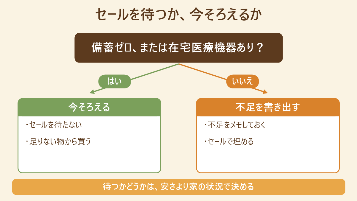 備蓄がゼロ、または在宅医療機器がある家はセールを待たずに今そろえ、そうでなければ不足を書き出してセールで埋める判定図