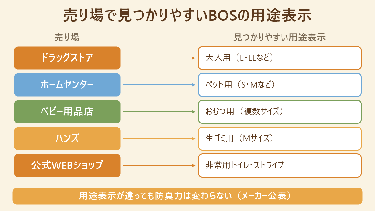 売り場で見つかりやすいBOSの用途表示の対応図。ドラッグストアは大人用(L・LLなど)、ホームセンターはペット用(S・Mなど)、ベビー用品店はおむつ用、ハンズは生ゴミ用(Mサイズ)、公式WEBショップは非常用トイレとストライプ。用途表示が違っても防臭力は変わらない