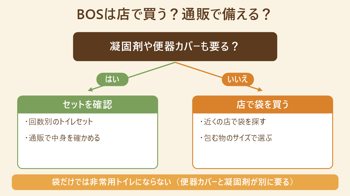 BOSを店で買うか通販で備えるかの判定図。凝固剤や便器カバーも要るなら回数別の非常用トイレセットを通販で中身を確かめ、要らないなら近くの店で包む物のサイズに合う袋を選ぶ。袋だけでは非常用トイレにならない