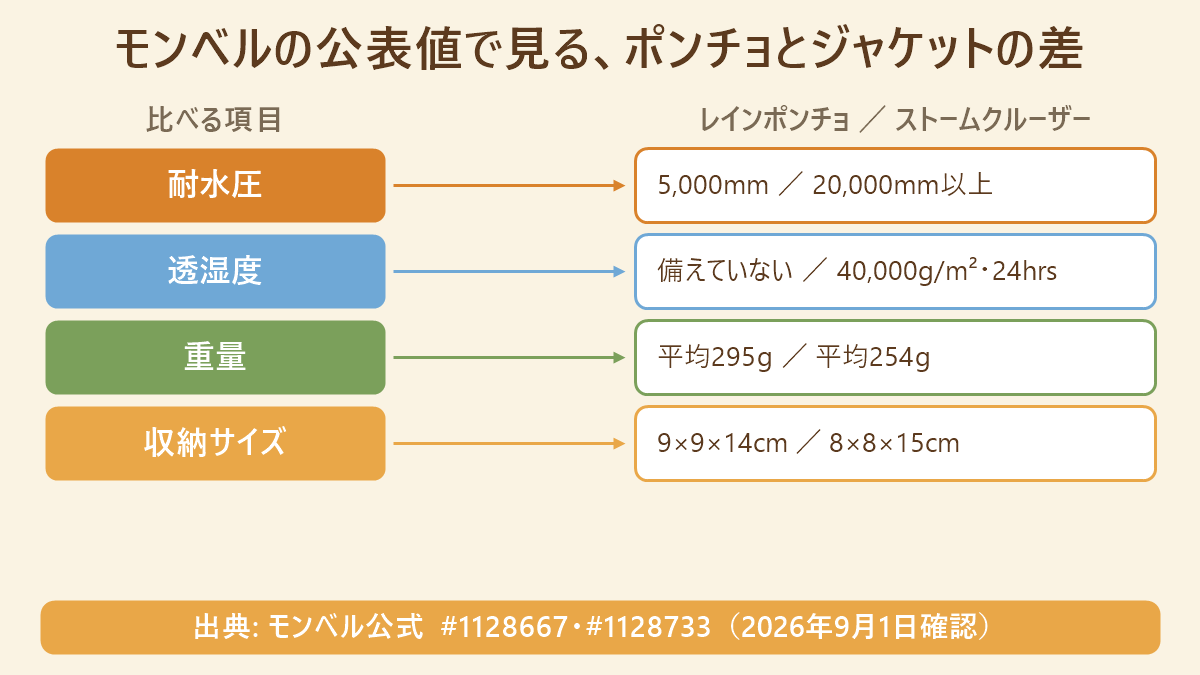 モンベルの2製品の公表値を左右に並べた対応図。レインポンチョは耐水圧5,000mmで透湿性の記載なし、ストームクルーザー ジャケットは耐水圧20,000mm以上で透湿度40,000g/m²・24hrsという対応を示した図
