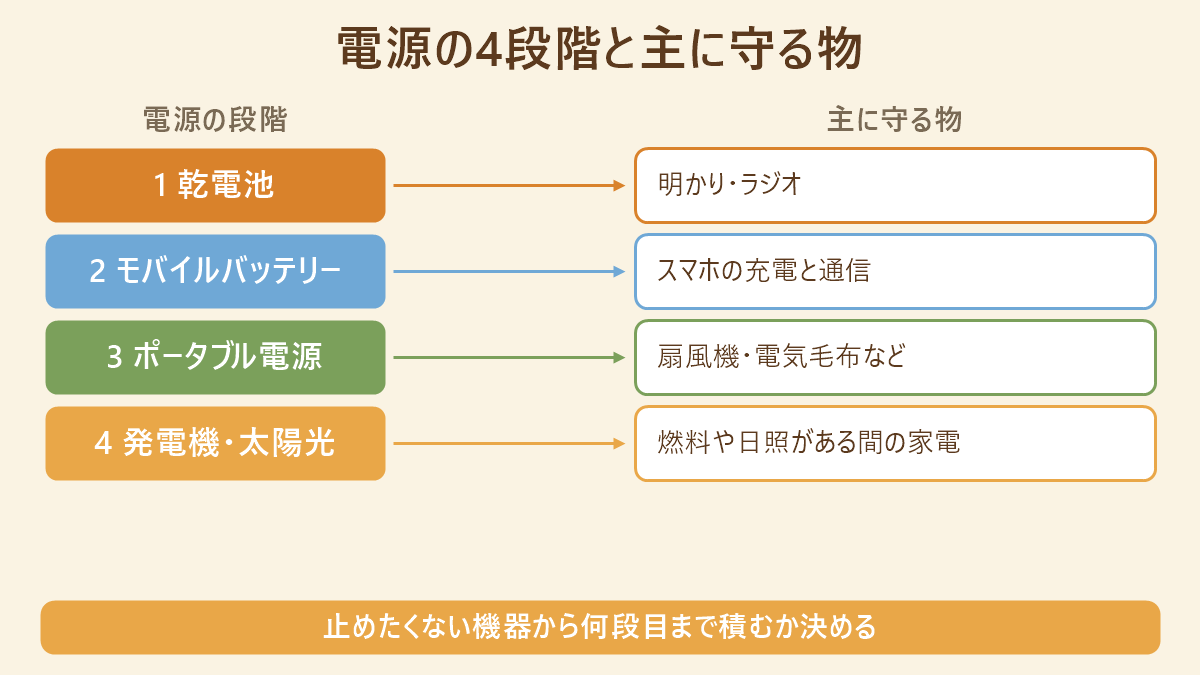 乾電池は明かりとラジオ、モバイルバッテリーはスマホの充電と通信、ポータブル電源は扇風機や電気毛布、発電機・太陽光は燃料や日照がある間の家電を守るという電源の4段階の対応図