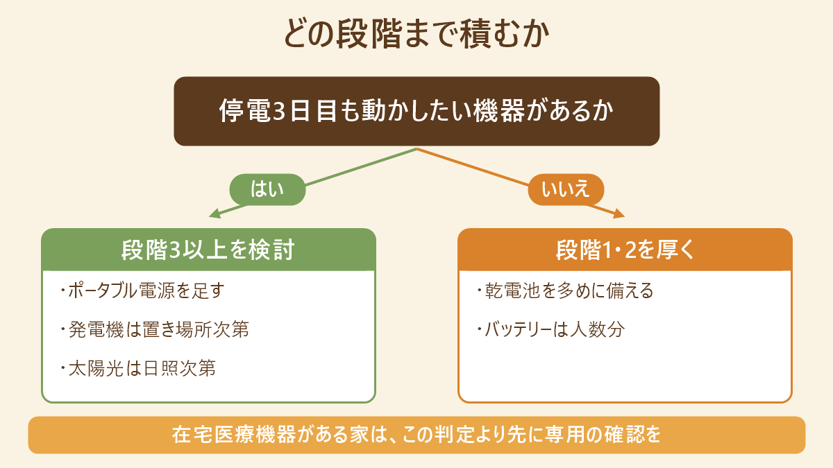 停電3日目も動かしたい機器があれば段階3以上を検討し、なければ乾電池とモバイルバッテリーを厚くする判定図