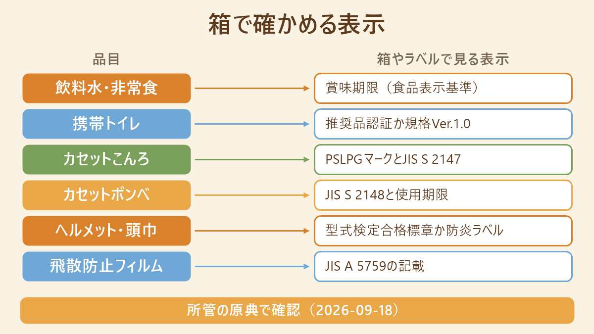 12品目のうち6つと、箱やラベルで確かめる表示を並べた対応表。飲料水・非常食は賞味期限(食品表示基準)、携帯トイレは推奨品認証か規格Ver.1.0、カセットこんろはPSLPGマークとJIS S 2147、カセットボンベはJIS S 2148と使用期限、ヘルメット・頭巾は型式検定合格標章か防炎ラベル、飛散防止フィルムはJIS A 5759の記載