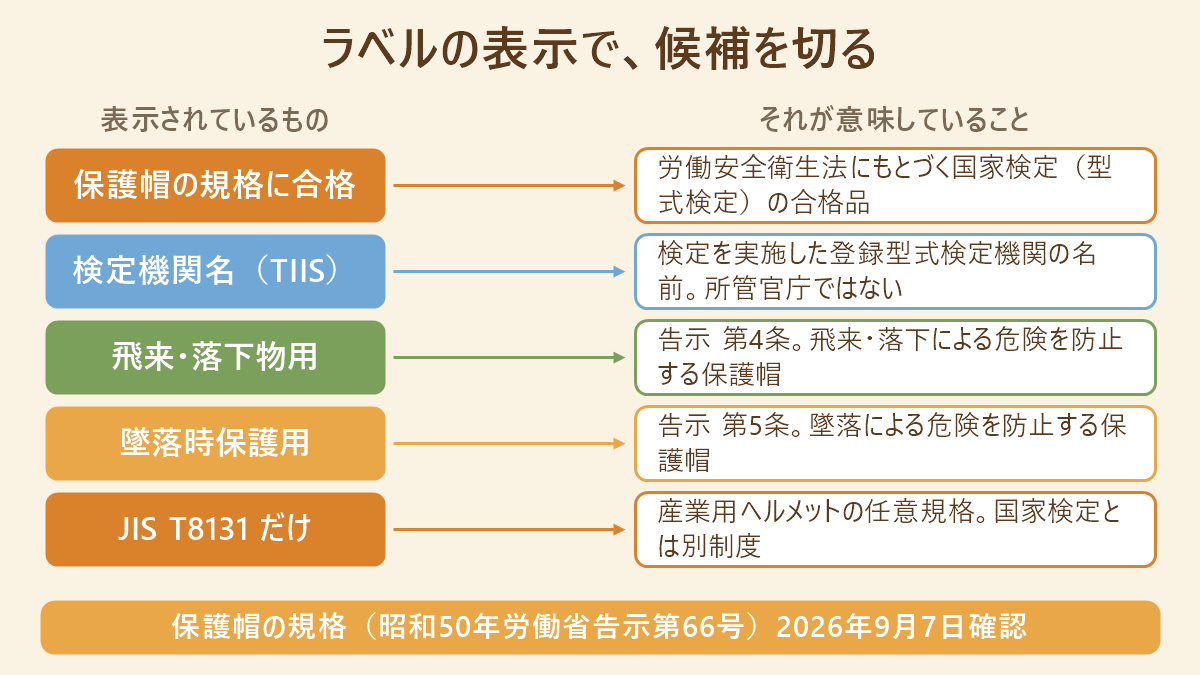 ラベルの表示で、候補を切る。表示されているものとそれが意味していることの対応表：保護帽の規格に合格→労働安全衛生法にもとづく国家検定（型式検定）の合格品、検定機関名（TIIS）→検定を実施した登録型式検定機関の名前。所管官庁ではない、飛来・落下物用→告示 第4条。飛来・落下による危険を防止する保護帽、墜落時保護用→告示 第5条。墜落による危険を防止する保護帽、JIS T8131 だけ→産業用ヘルメットの任意規格。国家検定とは別制度