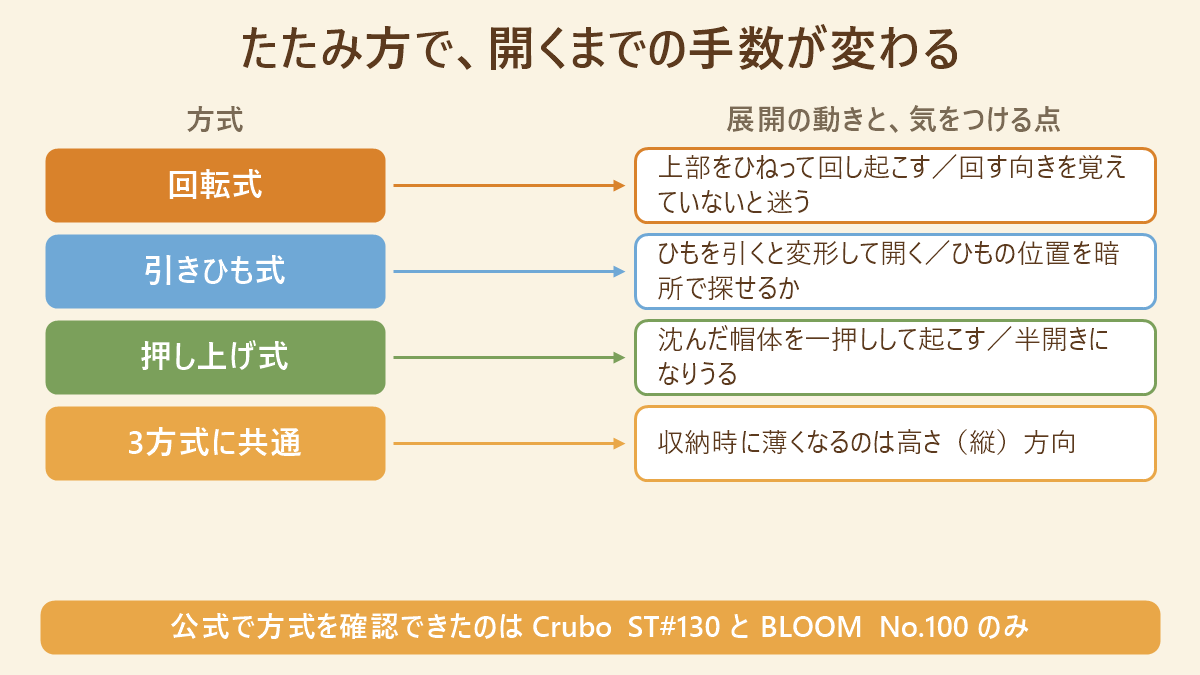 たたみ方で、開くまでの手数が変わる。方式と展開の動きと、気をつける点の対応表：回転式→上部をひねって回し起こす／回す向きを覚えていないと迷う、引きひも式→ひもを引くと変形して開く／ひもの位置を暗所で探せるか、押し上げ式→沈んだ帽体を一押しして起こす／半開きになりうる、3方式に共通→収納時に薄くなるのは高さ（縦）方向