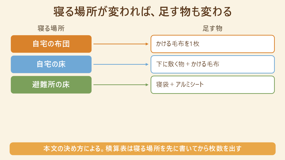 寝る場所ごとに足す寝具を対応づけた図。左に「自宅の布団」「自宅の床」「避難所の床」を縦に並べ、右へ矢印で1対1に結んで、自宅の布団はかける毛布を1枚、自宅の床は下に敷く物とかける毛布、避難所の床は寝袋とアルミシート、と示している。