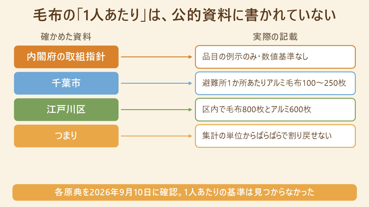 毛布の1人あたり枚数について、確かめた公的資料の実際の記載を対応づけた図。左に「内閣府の取組指針」「千葉市」「江戸川区」「つまり」を縦に並べ、右へ矢印で1対1に結んで、内閣府の取組指針は品目の例示のみで数値基準なし、千葉市は避難所1か所あたりアルミ毛布100〜250枚、江戸川区は区内で毛布800枚とアルミ600枚、つまり集計の単位からばらばらで割り戻せない、と示している。