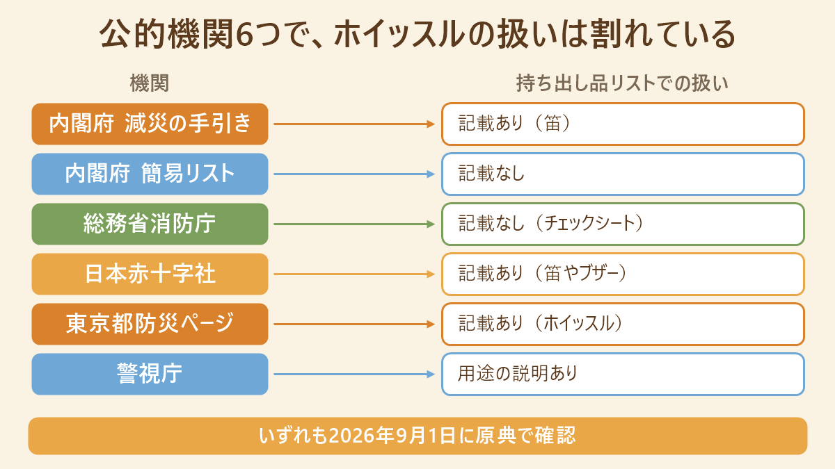 公的機関6つの持ち出し品リストにホイッスルが載っているかを、機関名と掲載の有無で対応させた一覧図