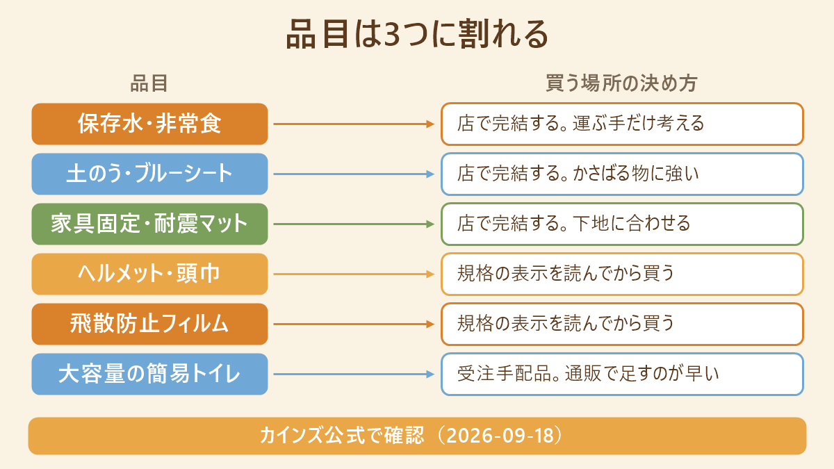 防災の品目を買う場所の決め方で3つに振り分けた対応表。保存水・非常食と土のう・ブルーシートと家具固定・耐震マットは店で完結する、ヘルメット・頭巾と飛散防止フィルムは規格の表示を読んでから買う、大容量の簡易トイレは受注手配品なので通販で足すのが早い