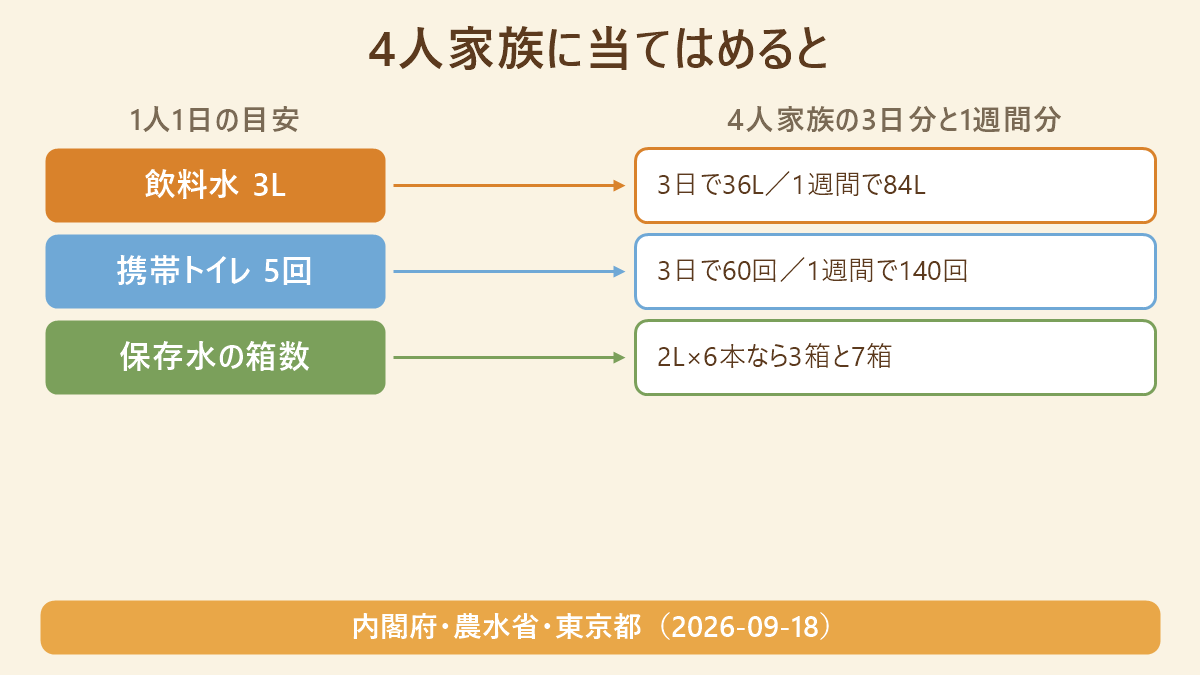 1人1日の目安を4人家族に当てはめた対応表。飲料水3リットルは3日で36リットル・1週間で84リットル、携帯トイレ5回は3日で60回・1週間で140回、保存水の箱数は2リットル6本入りなら3箱と7箱