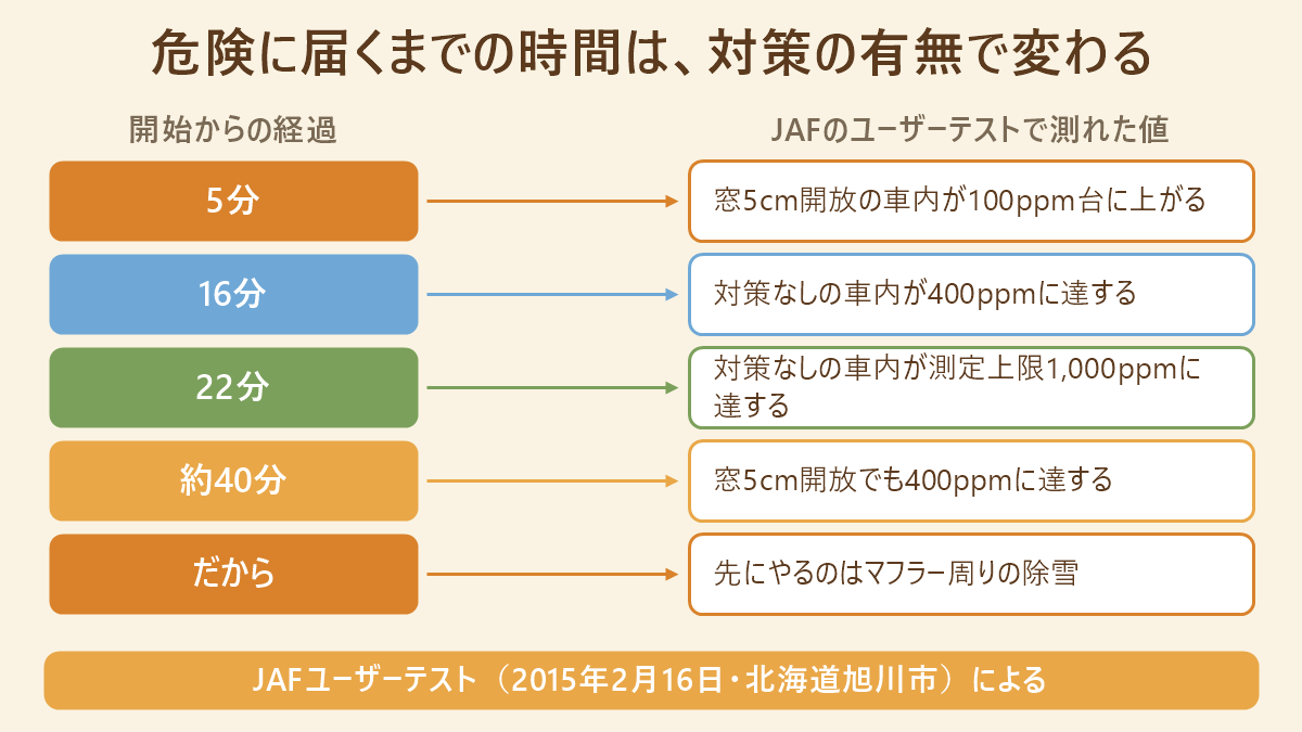 雪に埋まった車内の一酸化炭素濃度が上がるまでの時間を並べた対応表。5分で窓5cm開放の車内が100ppm台、16分で対策なしの車内が400ppm、22分で対策なしが測定上限1,000ppm、約40分で窓5cm開放でも400ppmに達し、だから先にやるのはマフラー周りの除雪だと示す。出典はJAFユーザーテスト（2015年2月16日・北海道旭川市）