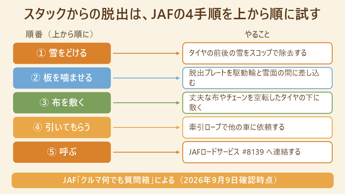 スタックから脱出する手順を上から順に並べた対応表。①タイヤの前後の雪をスコップで除去、②脱出プレートを駆動輪と雪面の間に差し込む、③丈夫な布やチェーンを空転したタイヤの下に敷く、④牽引ロープで他の車に依頼する、⑤JAFロードサービス#8139へ連絡する、の5段