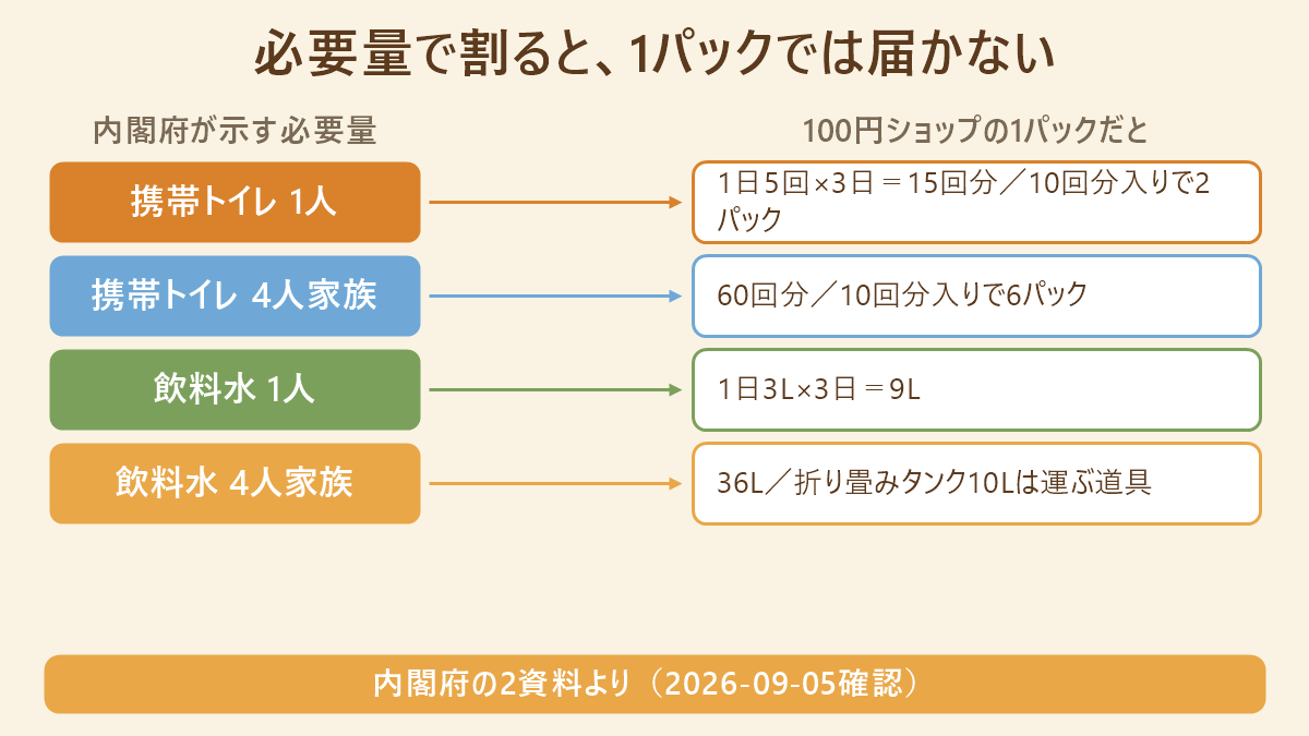 内閣府が示す必要量と100円ショップの1パックの公表仕様を左右に並べた対応表。携帯トイレ1人は1日5回×3日で15回分、10回分入りなら2パック。4人家族は60回分で6パック。飲料水1人は1日3リットル×3日で9リットル、4人家族は36リットルで、折り畳みタンク10リットルは運ぶ道具