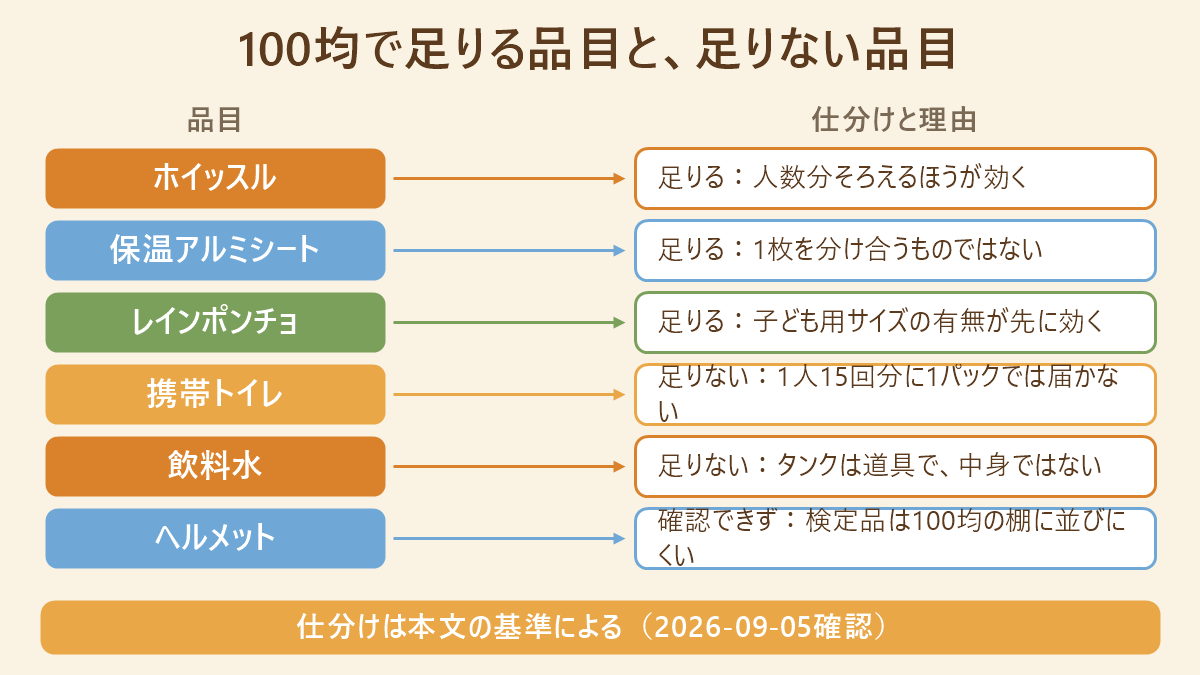 品目を100均で足りる・足りない・確認できずの3つに仕分けた対応表。ホイッスルと保温アルミシートとレインポンチョは足りる、携帯トイレと飲料水は足りない、ヘルメットは確認できず