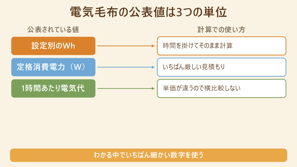 電気毛布の公表値が設定別Wh・定格消費電力・1時間あたり電気代の3つの単位に分かれ、それぞれ計算での使い方が違うことを示す対応図