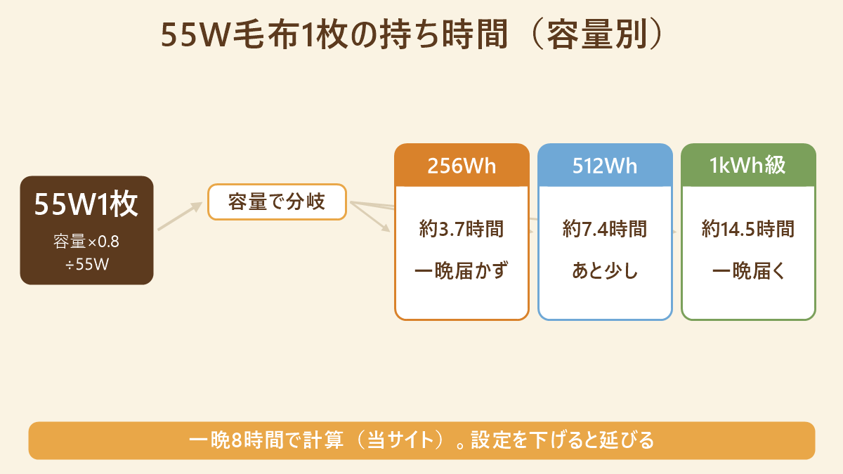55Wの電気毛布1枚を256Wh・512Wh・1kWh級のポータブル電源で使ったときの持ち時間を比べた図