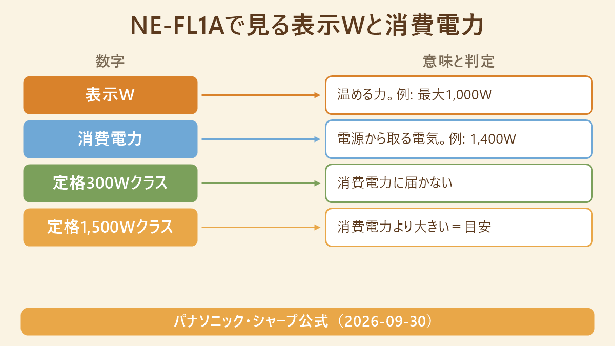 電子レンジの表示W(高周波出力)と消費電力の違い、ポータブル電源の定格出力で判定する流れの図