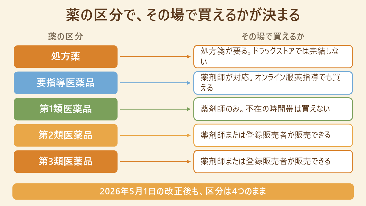 処方薬・要指導医薬品・第1類・第2類・第3類の区分ごとに、ドラッグストアでその場で買えるかどうかを並べた対応図