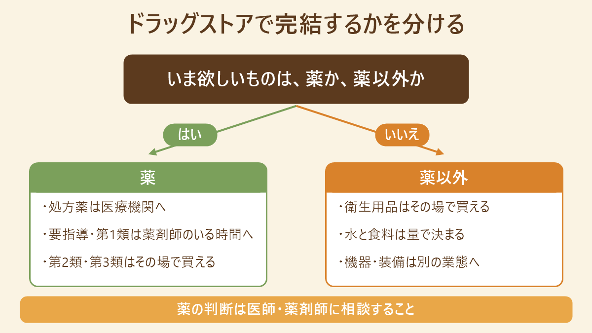 欲しいものが薬か薬以外かで分け、処方薬は医療機関へ、要指導と第1類は薬剤師のいる時間へ、衛生用品はその場で買えると振り分ける分岐図