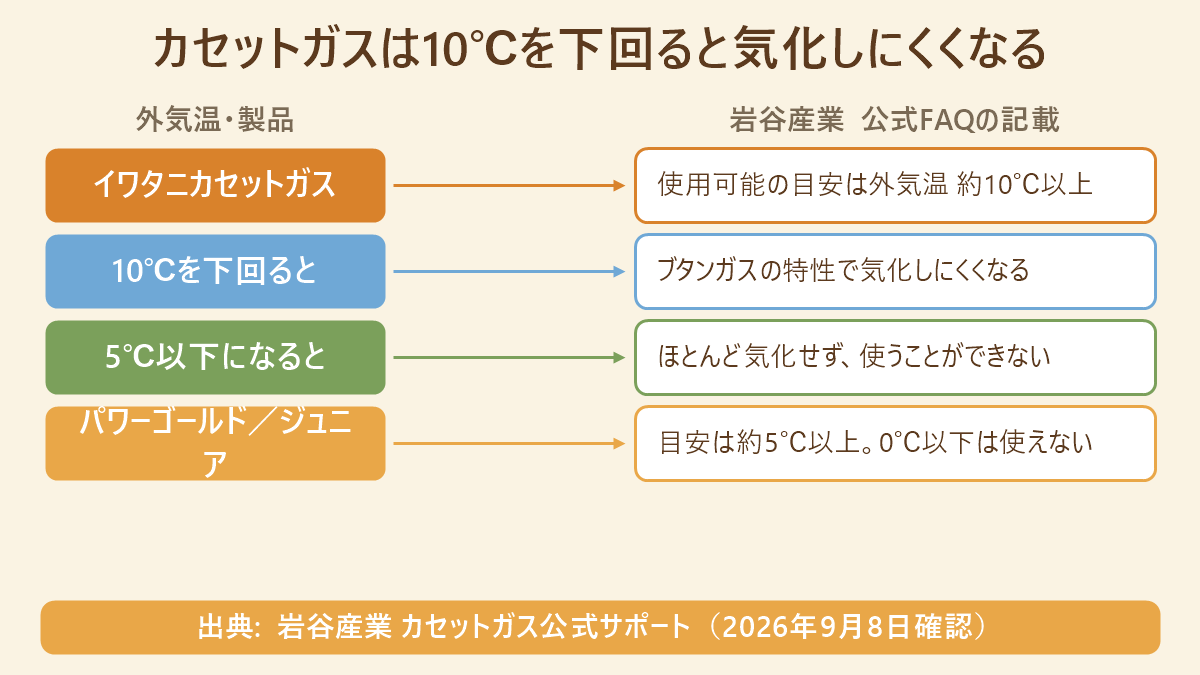 カセットガスは10℃を下回ると気化しにくくなる。外気温・製品と岩谷産業 公式FAQの記載の対応図。イワタニカセットガス→使用可能の目安は外気温 約10℃以上、10℃を下回ると→ブタンガスの特性で気化しにくくなる、5℃以下になると→ほとんど気化せず、使うことができない、パワーゴールド/ジュニア→目安は約5℃以上。0℃以下は使えない。出典: 岩谷産業 カセットガス公式サポート(2026年9月8日確認)