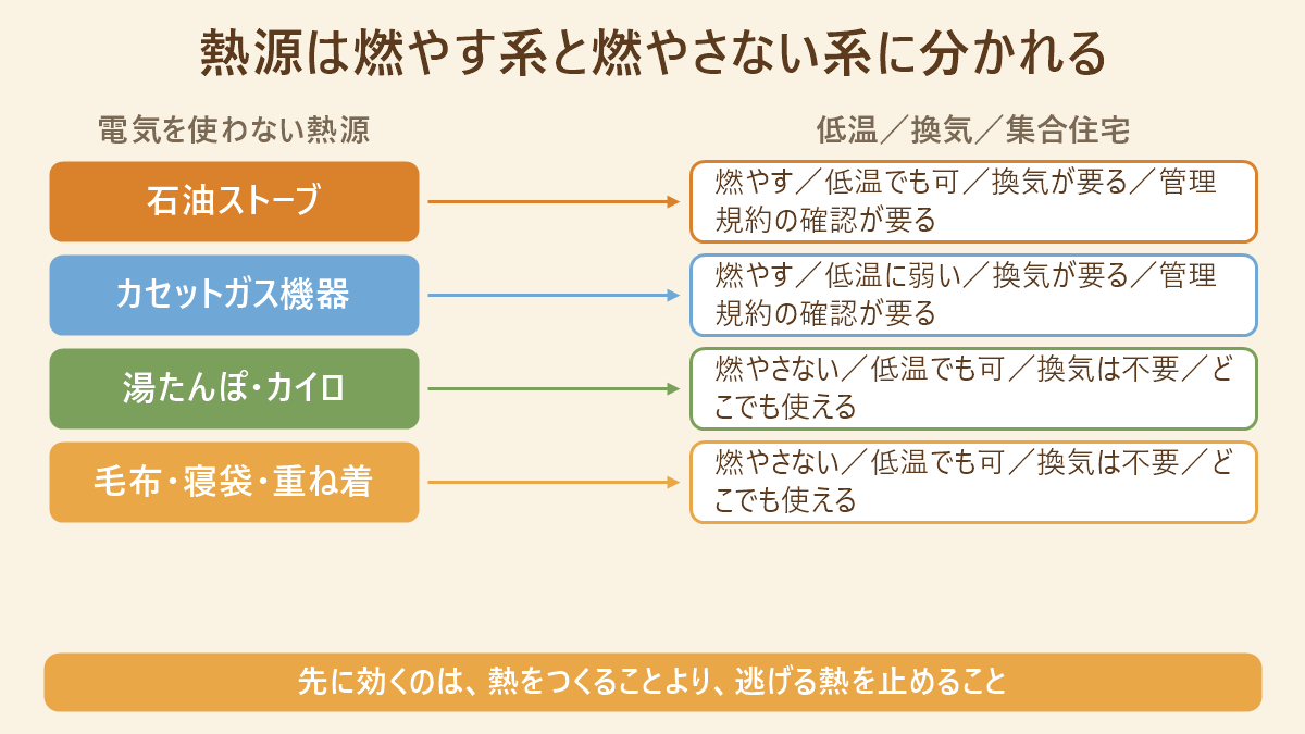 熱源は燃やす系と燃やさない系に分かれる。電気を使わない熱源と低温/換気/集合住宅の対応図。石油ストーブ→燃やす/低温でも可/換気が要る/管理規約の確認が要る、カセットガス機器→燃やす/低温に弱い/換気が要る/管理規約の確認が要る、湯たんぽ・カイロ→燃やさない/低温でも可/換気は不要/どこでも使える、毛布・寝袋・重ね着→燃やさない/低温でも可/換気は不要/どこでも使える。先に効くのは、熱をつくることより、逃げる熱を止めること