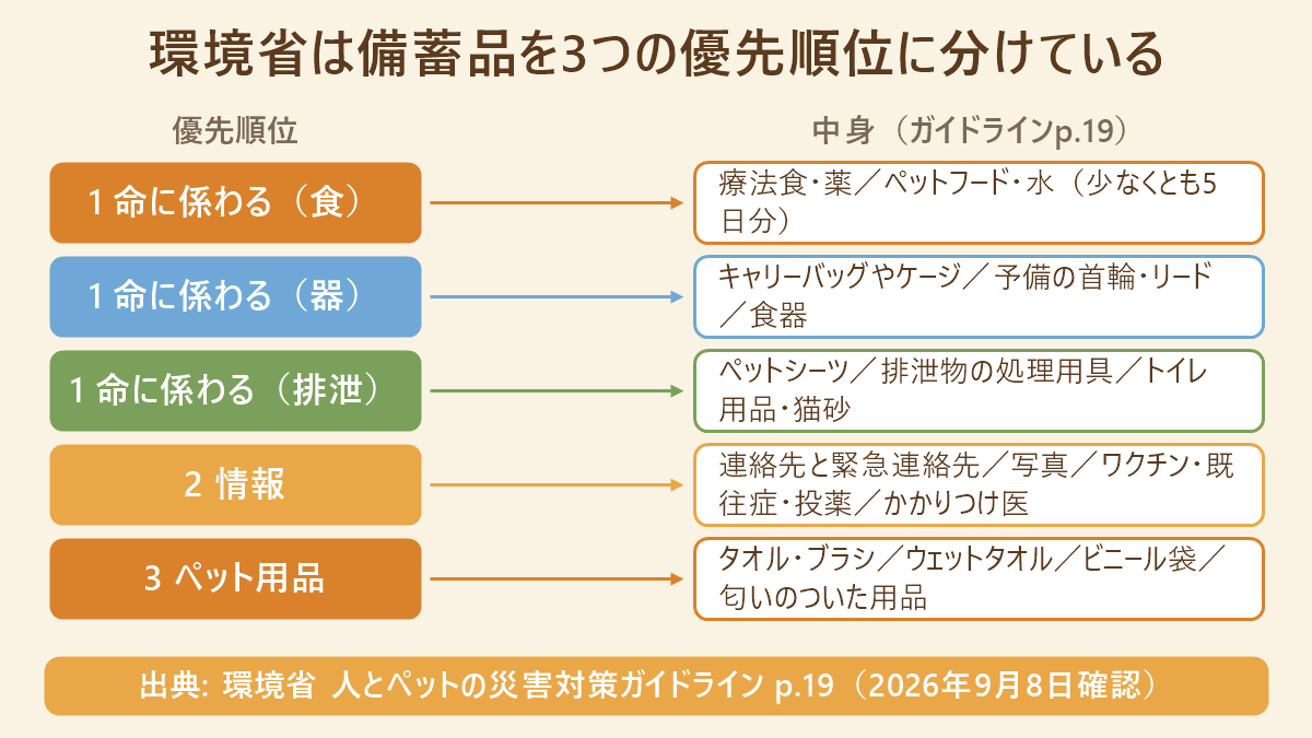 環境省は備蓄品を3つの優先順位に分けている。優先順位と中身(ガイドラインp.19)の対応図。1 命に係わる(食)→療法食・薬/ペットフード・水(少なくとも5日分)、1 命に係わる(器)→キャリーバッグやケージ/予備の首輪・リード/食器、1 命に係わる(排泄)→ペットシーツ/排泄物の処理用具/トイレ用品・猫砂、2 情報→連絡先と緊急連絡先/写真/ワクチン・既往症・投薬/かかりつけ医、3 ペット用品→タオル・ブラシ/ウェットタオル/ビニール袋/匂いのついた用品。出典: 環境省 人とペットの災害対策ガイドライン p.19(2026年9月8日確認)