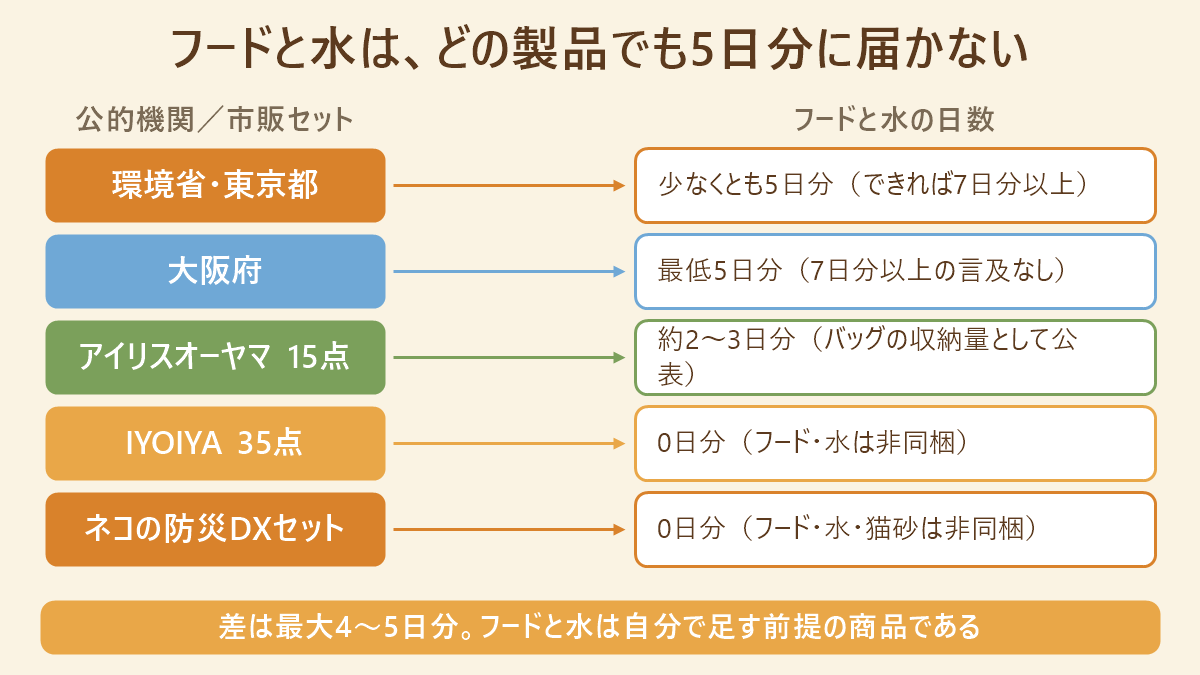 フードと水は、どの製品でも5日分に届かない。公的機関/市販セットとフードと水の日数の対応図。環境省・東京都→少なくとも5日分(できれば7日分以上)、大阪府→最低5日分(7日分以上の言及なし)、アイリスオーヤマ 15点→約2〜3日分(バッグの収納量として公表)、IYOIYA 35点→0日分(フード・水は非同梱)、ネコの防災DXセット→0日分(フード・水・猫砂は非同梱)。差は最大4〜5日分。フードと水は自分で足す前提の商品である