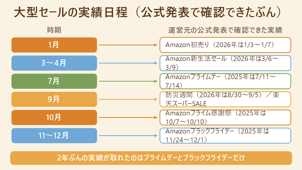 大型セールの実績日程（公式発表で確認できたぶん）。時期と運営元の公式発表で確認できた実績の対応図。1月→Amazon初売り（2026年は1/3〜1/7）、3〜4月→Amazon新生活セール（2026年は3/6〜3/9）、7月→Amazonプライムデー（2025年は7/11〜7/14）、9月→防災週間（2026年は8/30〜9/5）／楽天スーパーSALE、10月→Amazonプライム感謝祭（2025年は10/7〜10/10）、11〜12月→Amazonブラックフライデー（2025年は11/24〜12/1）。2年ぶんの実績が取れたのはプライムデーとブラックフライデーだけ