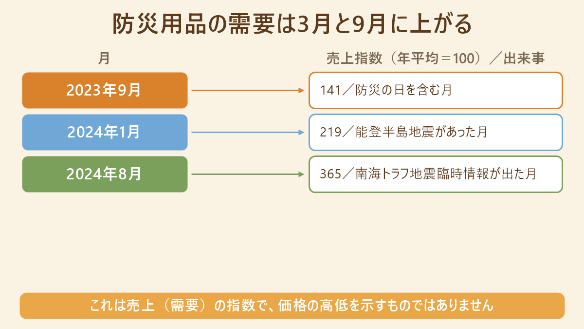 防災用品の需要は3月と9月に上がる。月と売上指数（年平均＝100）／出来事の対応図。2023年9月→141／防災の日を含む月、2024年1月→219／能登半島地震があった月、2024年8月→365／南海トラフ地震臨時情報が出た月。これは売上（需要）の指数で、価格の高低を示すものではありません