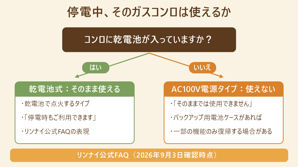 停電中にガスコンロが使えるかを、乾電池式かAC100V電源タイプかで判定する分岐図
