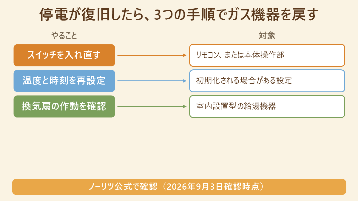 停電が復旧したあとにガス機器へ行う3つの操作と、その対象となる部分を対応させた図