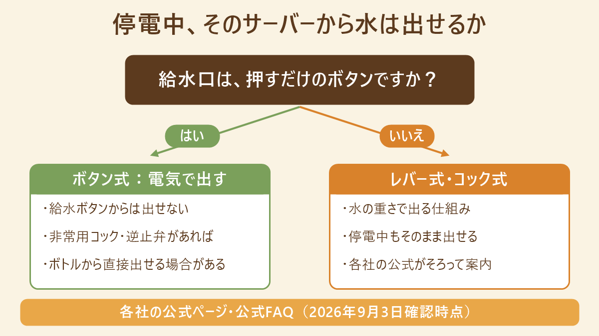 ウォーターサーバーの給水口がボタン式かレバー・コック式かで、停電中に水を出せるかを判定する分岐図