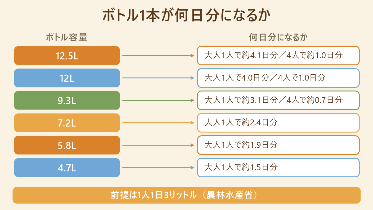 ウォーターサーバーのボトル容量ごとに、大人1人・4人で何日分になるかを対応させた早見図